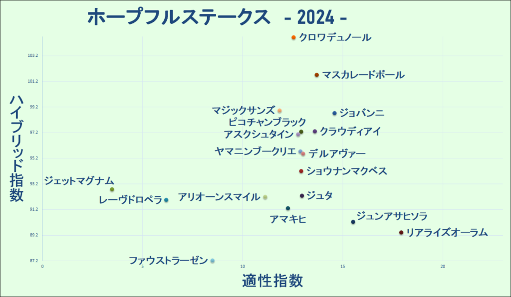 2024　ホープフルＳ　マトリクス